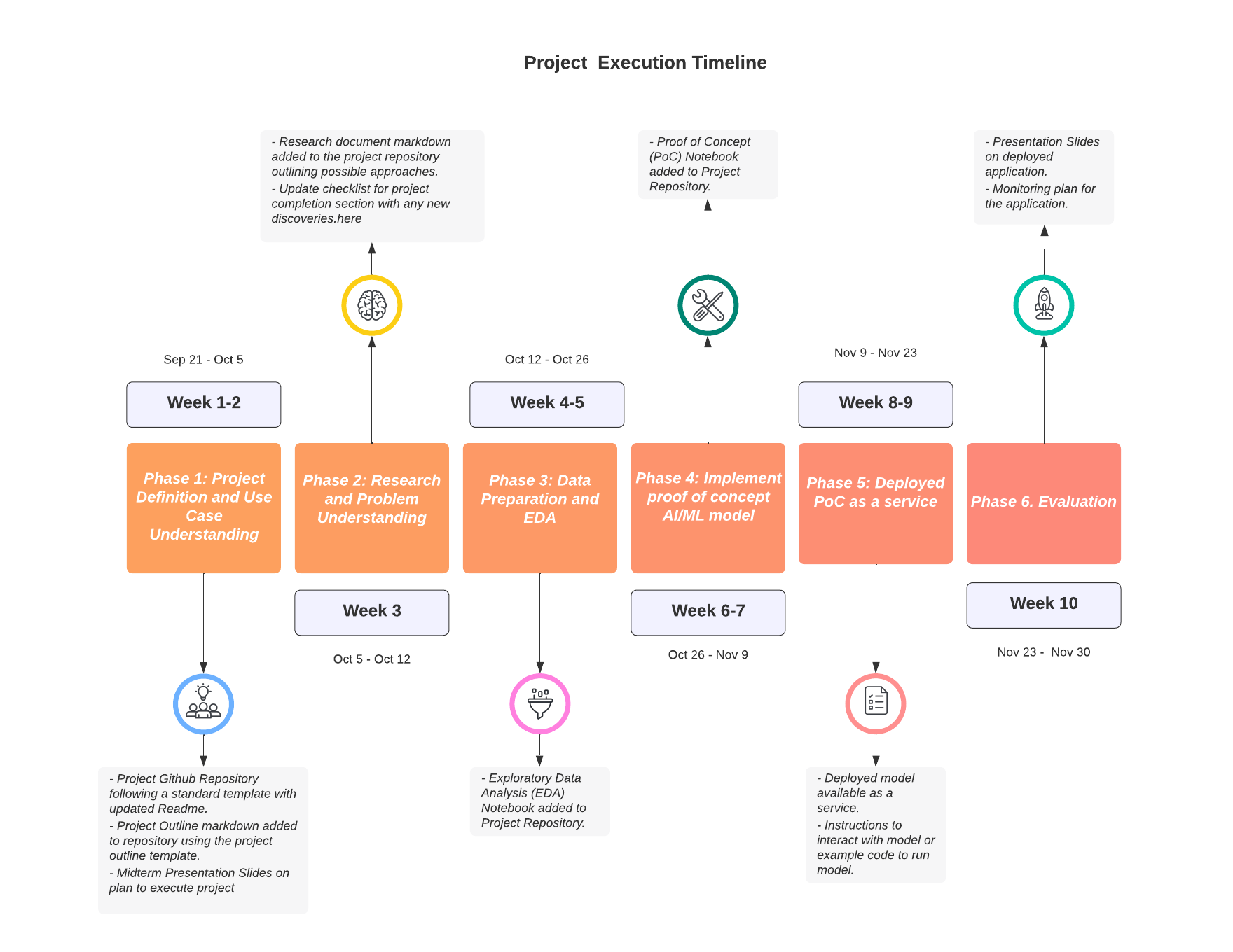 project timeline